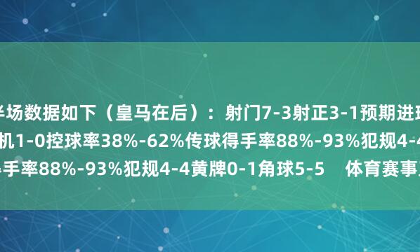 半场数据如下(皇马在后):射门7-3射正3-1预期进球0.82-0.08进球契机1-0控球率38%-62%传球得手率88%-93%犯规4-4黄牌0-1角球5-5 体育赛事直播