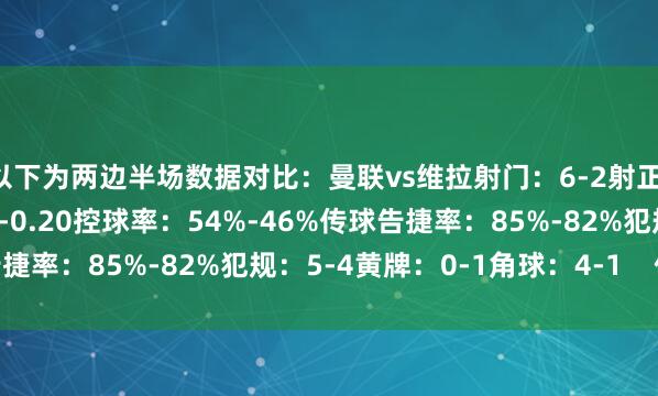 以下为两边半场数据对比：曼联vs维拉射门：6-2射正：1-0预期进球：0.31-0.20控球率：54%-46%传球告捷率：85%-82%犯规：5-4黄牌：0-1角球：4-1    体育集锦